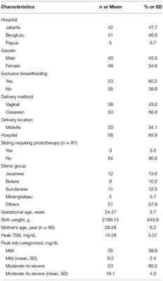 Profiling of UGT1A1*6, UGT1A1*60, UGT1A1*93, and UGT1A1*28 Polymorphisms in Indonesian Neonates With Hyperbilirubinemia Using Multiplex PCR Sequencing